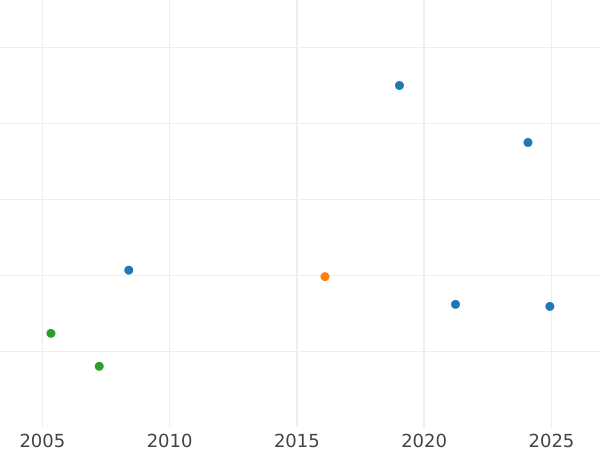 Auction sales chart Five guineas 1703 "Pre-Union" VIGO - Gold Coin Value - United Kingdom, Anne