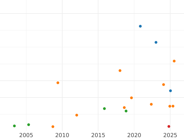 Auction sales chart Five guineas 1705 "Pre-Union" - Gold Coin Value - United Kingdom, Anne