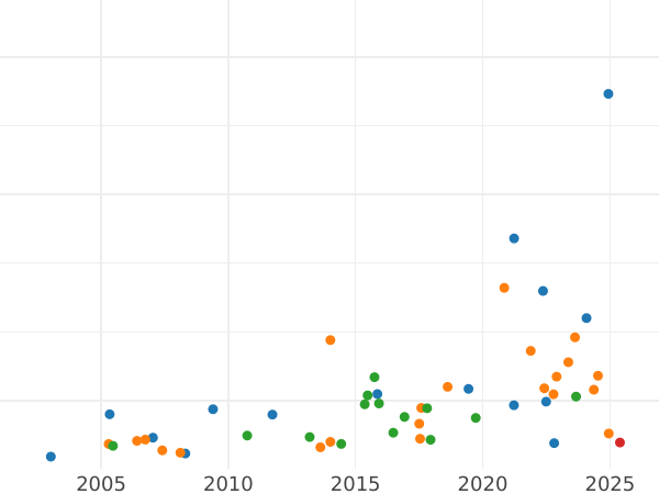 Auction sales chart Five guineas 1706 "Post Union" - Gold Coin Value - United Kingdom, Anne