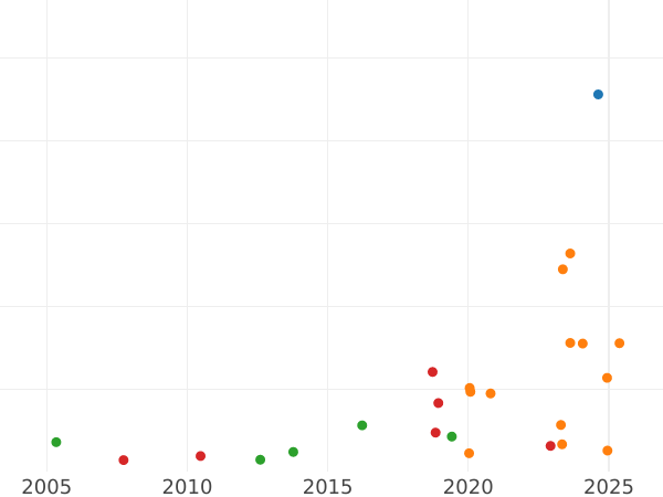 Auction sales chart Five guineas 1709 "Post Union" - Gold Coin Value - United Kingdom, Anne