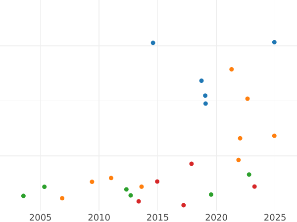 Auction sales chart Five guineas 1711 "Post Union" - Gold Coin Value - United Kingdom, Anne