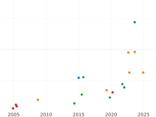 Gráfico de ventas en subastas 5 guineas 1713 "Después de la unificación" - valor de la moneda de oro - Gran Bretaña, Ana