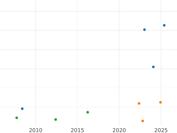 Auction sales chart Five guineas 1714 "Post Union" - Gold Coin Value - United Kingdom, Anne