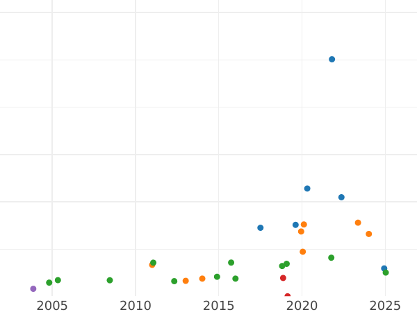 Auction sales chart Five guineas 1716 - Gold Coin Value - United Kingdom, George I