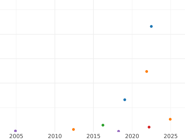 Auction sales chart Five guineas 1717 - Gold Coin Value - United Kingdom, George I