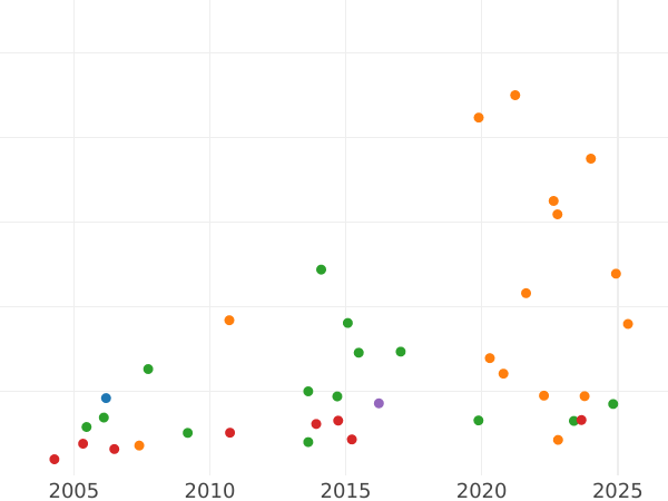 Auction sales chart Five guineas 1726 - Gold Coin Value - United Kingdom, George I