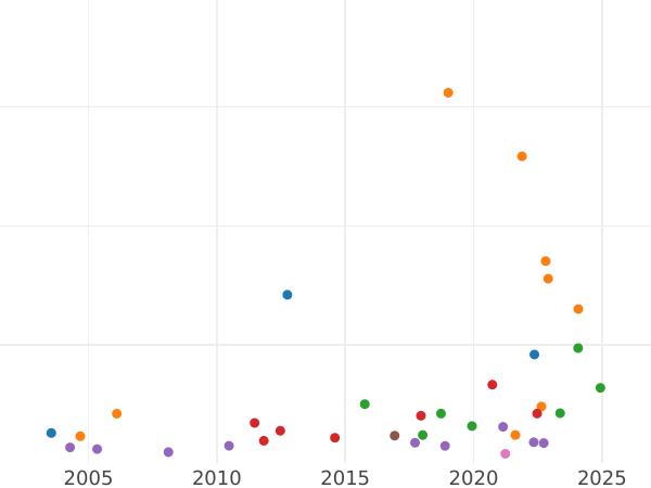 Auction sales chart Five guineas 1729 "Young Head" - Gold Coin Value - United Kingdom, George II