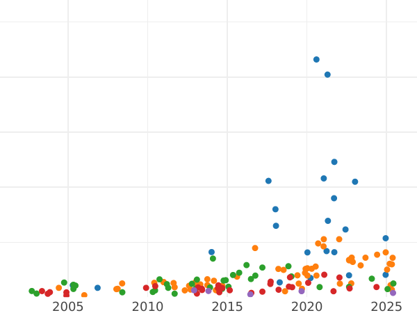 Auction sales chart Five guineas 1729 EIC "Young Head" - Gold Coin Value - United Kingdom, George II