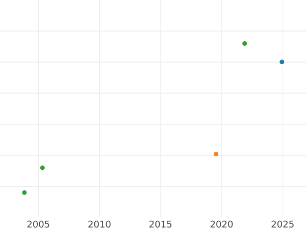 Auction sales chart Five guineas 1735 "Young Head" - Gold Coin Value - United Kingdom, George II