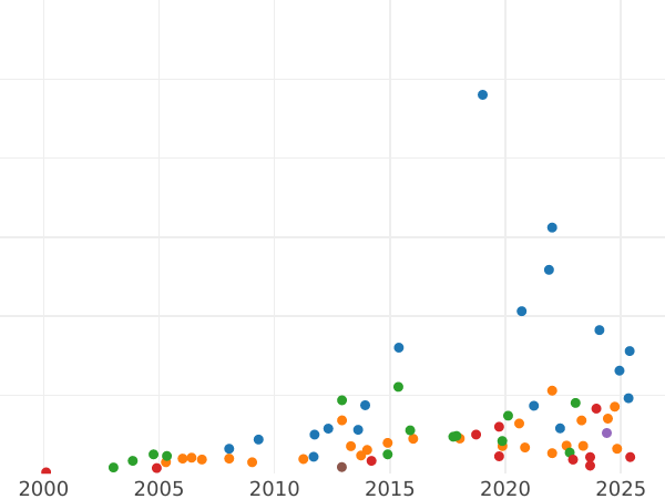Auction sales chart Five guineas 1741 "Young Head" - Gold Coin Value - United Kingdom, George II