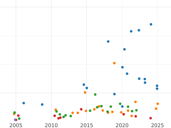 Auction sales chart Five guineas 1748 "Old Head" - Gold Coin Value - United Kingdom, George II