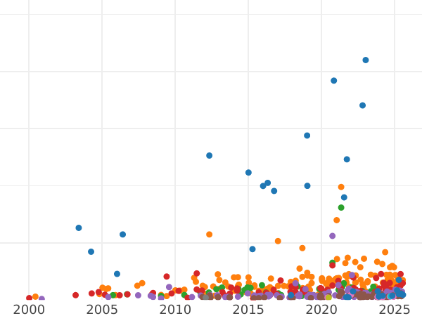 Auction sales chart Half Sovereign 1817 - Gold Coin Value - United Kingdom, George III