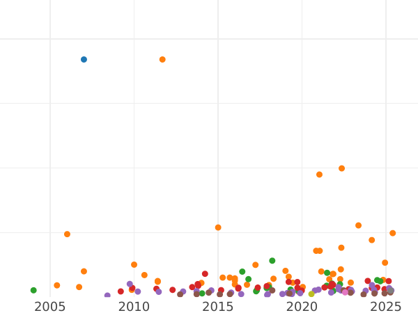 Auction sales chart Half Sovereign 1818 - Gold Coin Value - United Kingdom, George III