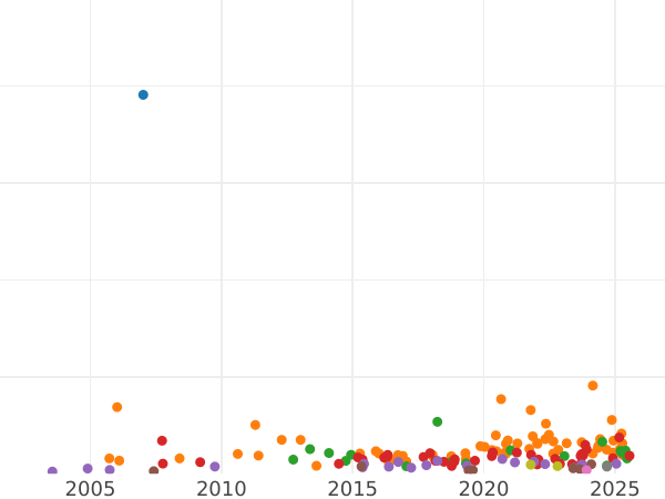 Auktionsverkaufs-Diagramm 1/2 Sovereign 1820 - Goldmünze Wert - Großbritannien, Georg III