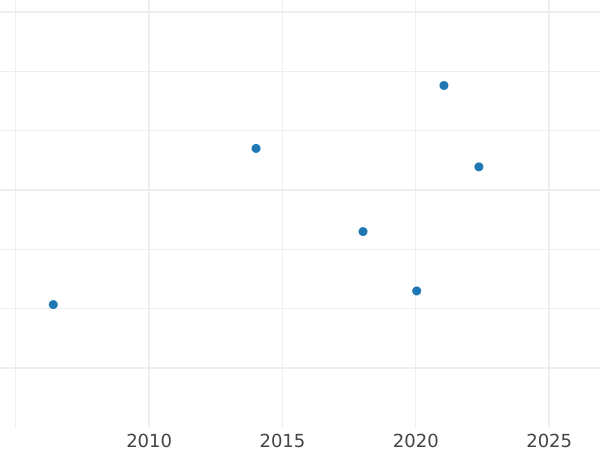 Auction sales chart Half Guinea 1728 "Young Head" - Gold Coin Value - United Kingdom, George II