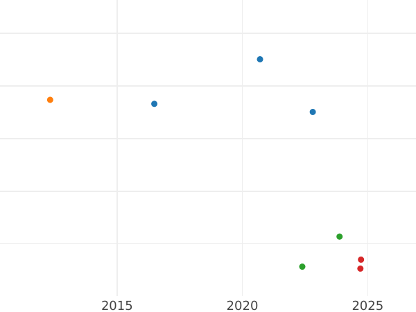 Auction sales chart Guinea 1664 "Second laureate bust" - Gold Coin Value - United Kingdom, Charles II