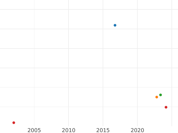 Auktionsverkaufs-Diagramm 1 Guinee 1677 "Viertes Lorbeerbüste" Elefant - Goldmünze Wert - Großbritannien, Karl II