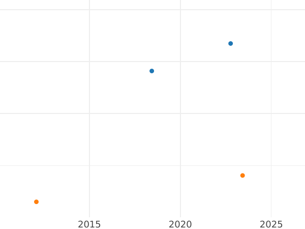 Auction sales chart Guinea 1679 "Fourth laureate bust" Elephant and castle - Gold Coin Value - United Kingdom, Charles II