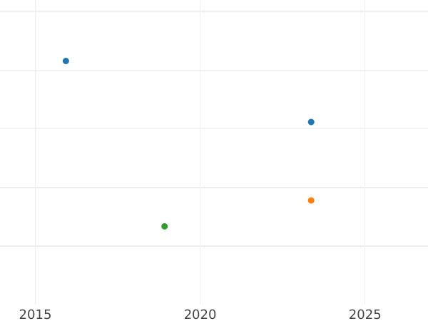 Auktionsverkaufs-Diagramm 1 Guinee 1680 "Viertes Lorbeerbüste" Elefant und Schloss - Goldmünze Wert - Großbritannien, Karl II