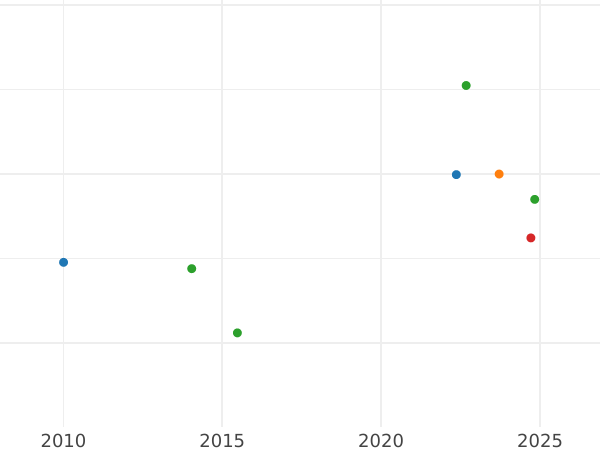 Auction sales chart Guinea 1682 "Fourth laureate bust" Elephant and castle - Gold Coin Value - United Kingdom, Charles II