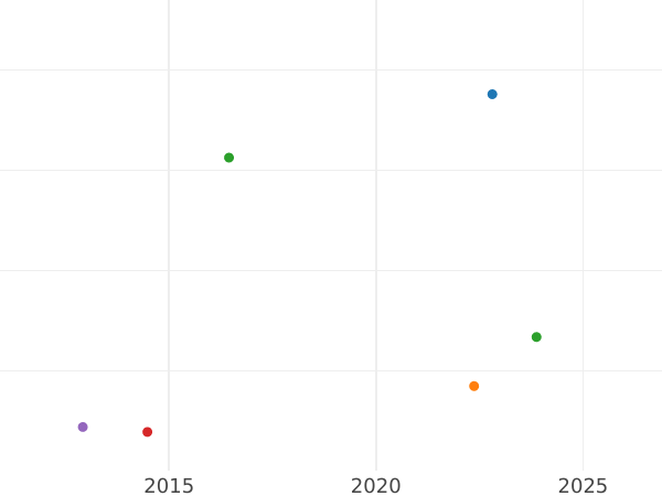 Auction sales chart Guinea 1683 "Fourth laureate bust" Elephant and castle - Gold Coin Value - United Kingdom, Charles II