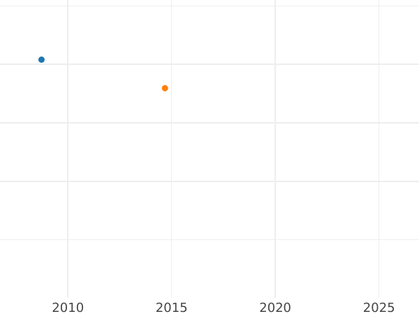 Auction sales chart Guinea 1684 "Fourth laureate bust" Elephant and castle - Gold Coin Value - United Kingdom, Charles II