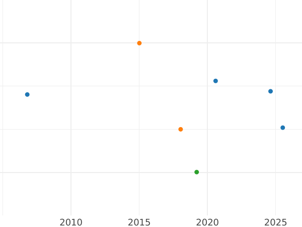 Auction sales chart Half Sovereign 1855 "Type 1855-1856" - Gold Coin Value - Australia, Victoria