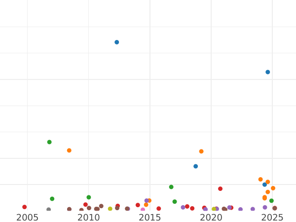 Auction sales chart Half Sovereign 1856 "Type 1855-1856" - Gold Coin Value - Australia, Victoria