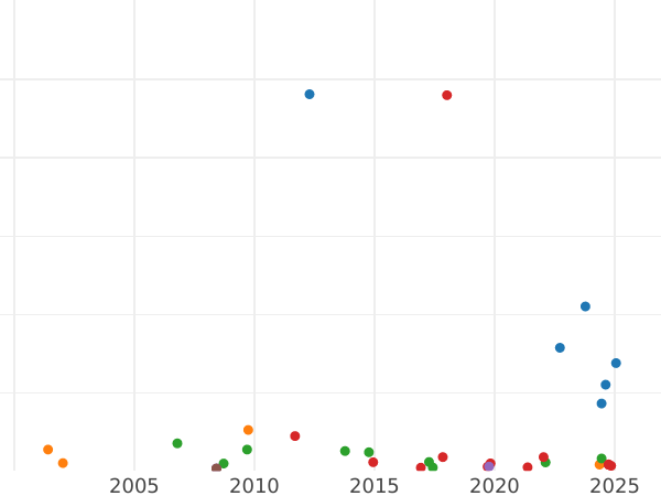 Auction sales chart Half Sovereign 1857 "Type 1857-1866" - Gold Coin Value - Australia, Victoria