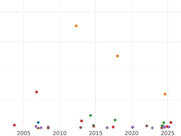 Auction sales chart Half Sovereign 1858 - Gold Coin Value - Australia, Victoria