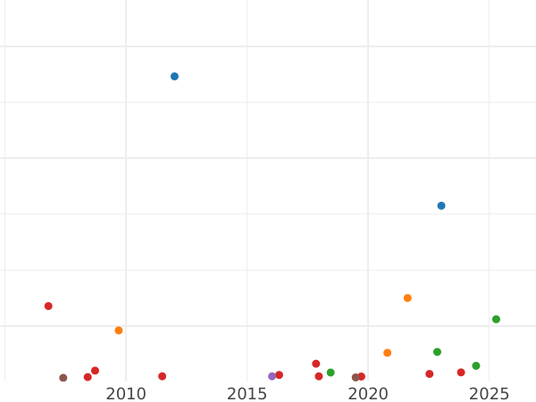 График аукционных продаж 1/2 соверена 1859 года - цена золотой монеты - Австралия, Виктория