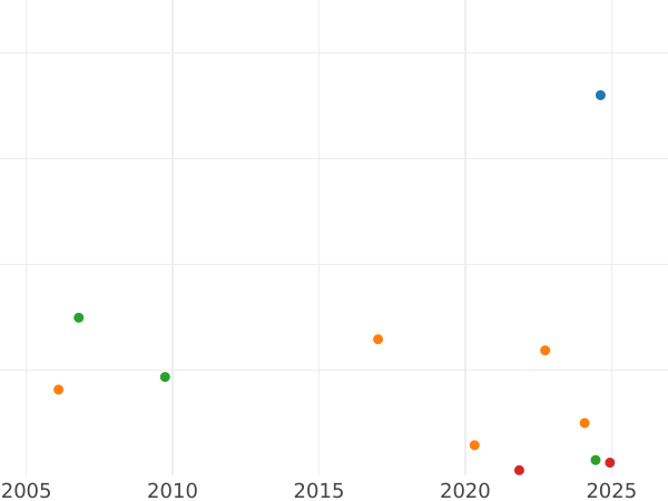 Auction sales chart Half Sovereign 1860 - Gold Coin Value - Australia, Victoria