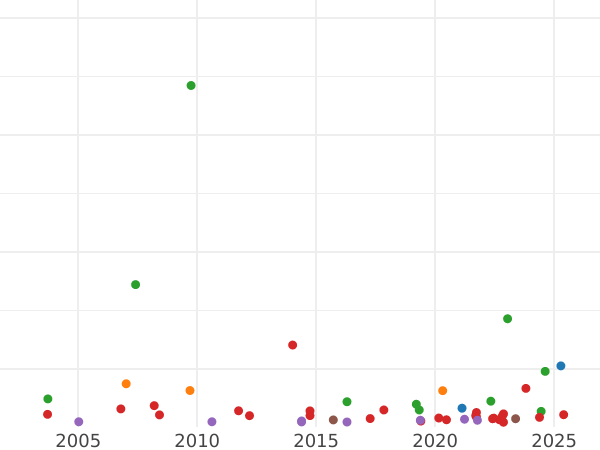 Auction sales chart Half Sovereign 1861 - Gold Coin Value - Australia, Victoria