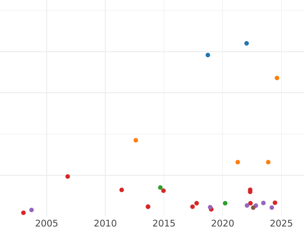 График аукционных продаж 1/2 соверена 1862 года - цена золотой монеты - Австралия, Виктория