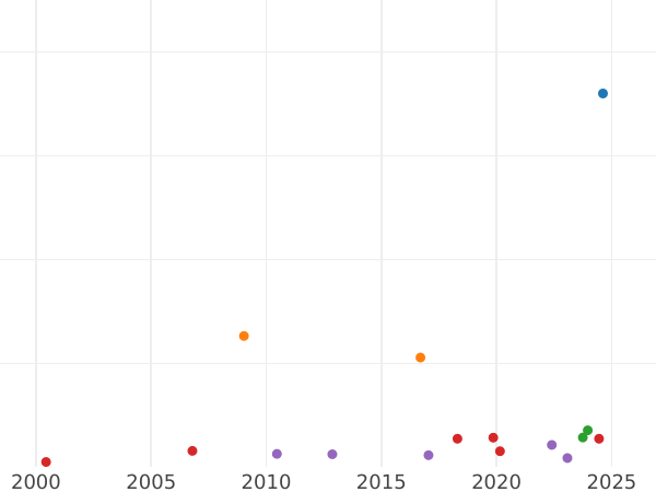 Wykres sprzedaży aukcyjnej 1/2 suwerena 1863 - cena złotej monety - Australia, Wiktoria