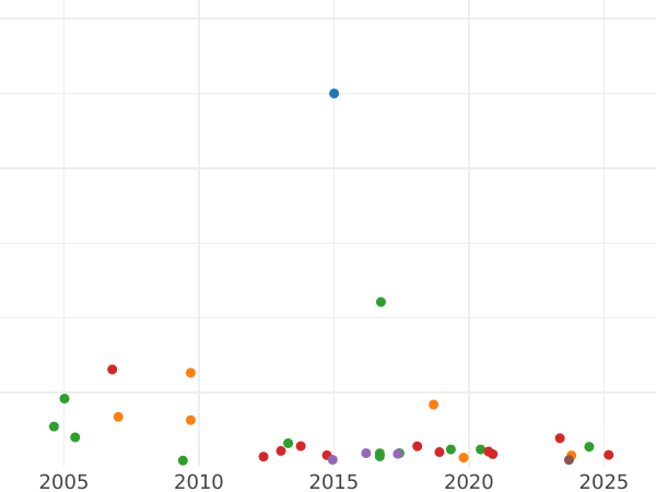 Gráfico de ventas en subastas 1/2 soberano 1864 - valor de la moneda de oro - Australia, Victoria