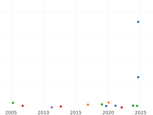 График аукционных продаж 1/2 соверена 1865 года - цена золотой монеты - Австралия, Виктория