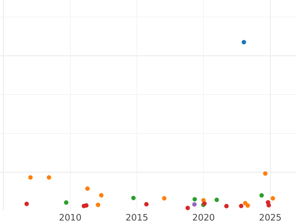 Gráfico de ventas en subastas 1/2 soberano 1871 S "Escudo de armas" - valor de la moneda de oro - Australia, Victoria