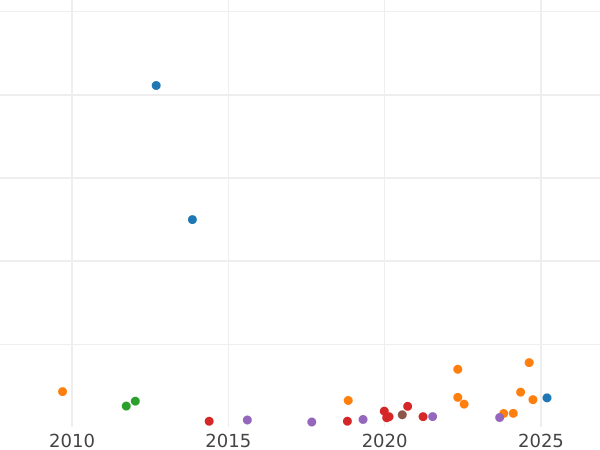 Auktionsverkaufs-Diagramm 1/2 Sovereign 1875 S "Wappen" - Goldmünze Wert - Australien, Victoria