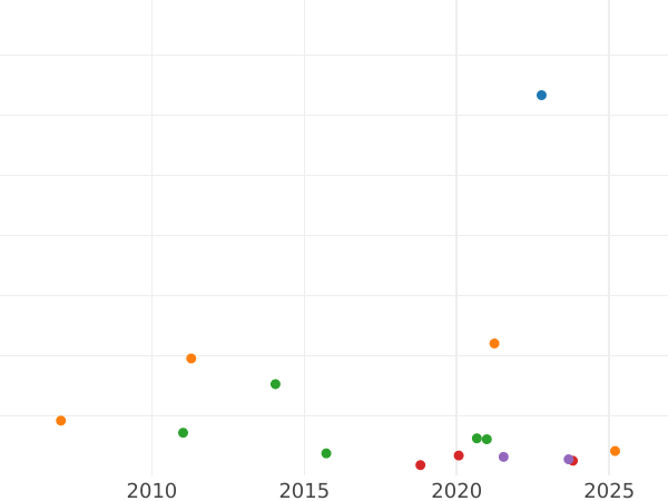 Auction sales chart Half Sovereign 1879 S "Coat of arms" - Gold Coin Value - Australia, Victoria