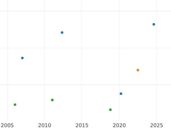 Auction sales chart Half Sovereign 1881 S "Coat of arms" - Gold Coin Value - Australia, Victoria