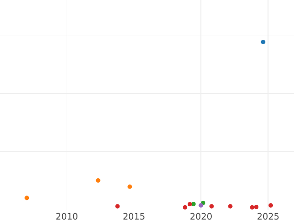 Wykres sprzedaży aukcyjnej 1/2 suwerena 1881 M "Herb" - cena złotej monety - Australia, Wiktoria