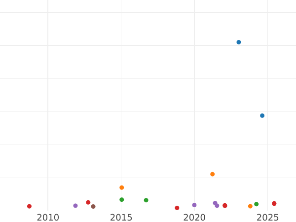 График аукционных продаж 1/2 соверена 1882 года S "Герб" - цена золотой монеты - Австралия, Виктория