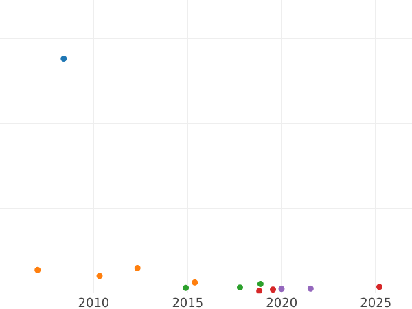 Auction sales chart Half Sovereign 1882 M "Coat of arms" - Gold Coin Value - Australia, Victoria