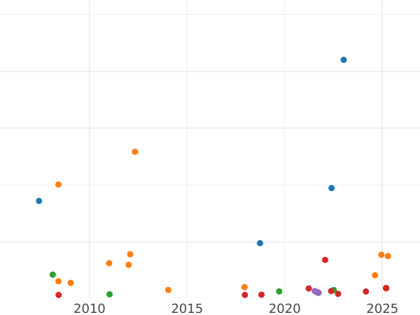 Auction sales chart Half Sovereign 1883 S "Coat of arms" - Gold Coin Value - Australia, Victoria