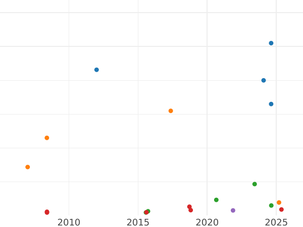 Auction sales chart Half Sovereign 1884 M "Coat of arms" - Gold Coin Value - Australia, Victoria