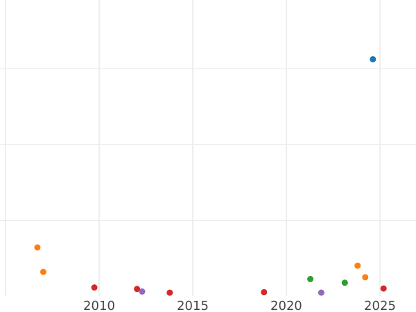 Auktionsverkaufs-Diagramm 1/2 Sovereign 1885 M "Wappen" - Goldmünze Wert - Australien, Victoria