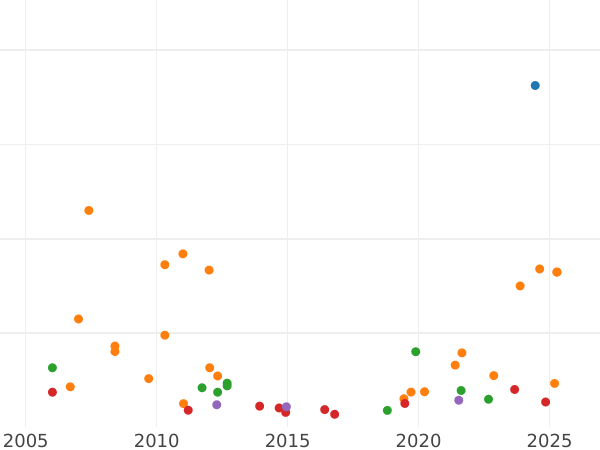 Auction sales chart Half Sovereign 1886 S "Coat of arms" - Gold Coin Value - Australia, Victoria