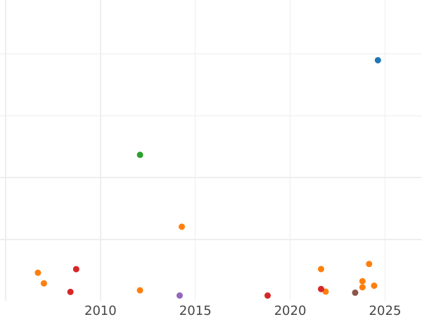 Wykres sprzedaży aukcyjnej 1/2 suwerena 1886 M "Herb" - cena złotej monety - Australia, Wiktoria