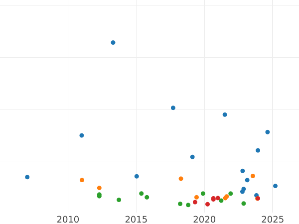 График аукционных продаж 1/2 соверена 1887 года S "Герб" - цена золотой монеты - Австралия, Виктория